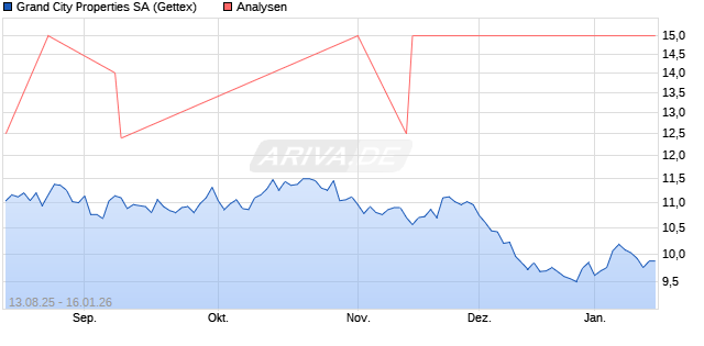 Grand City Properties SA Aktie