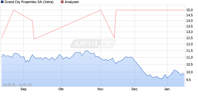 Grand City Properties SA Aktie