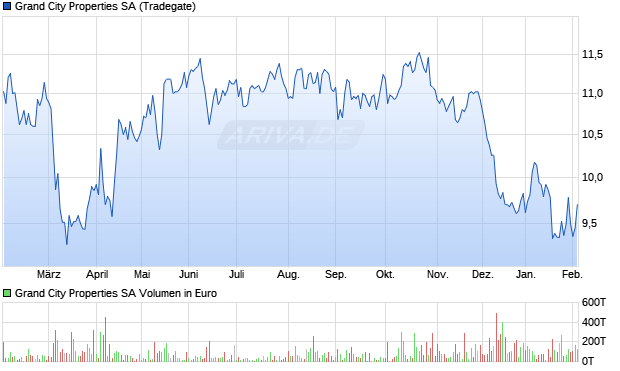 Grand City Properties Aktie Chart