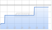 Grand City Properties SA Chart