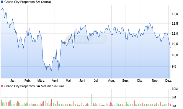 Grand City Properties Aktie Chart