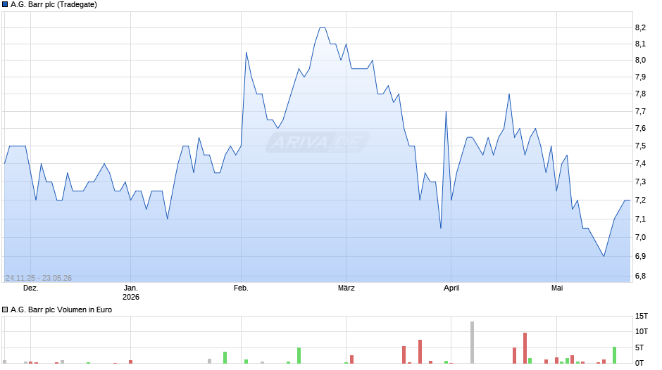 A.G. Barr Chart