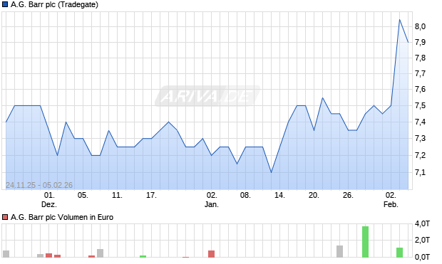 A.G. Barr Aktie Chart