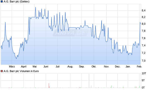 A.G. Barr Aktie Chart