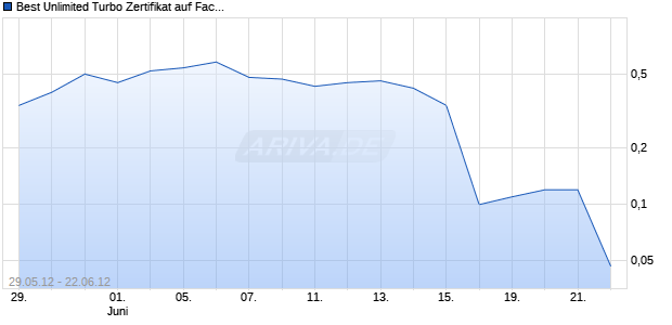 Best Unlimited Turbo Zertifikat auf Facebook [Commerzbank AG] Chart