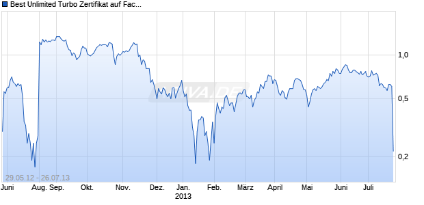 Best Unlimited Turbo Zertifikat auf Facebook [Commerzbank AG] Chart