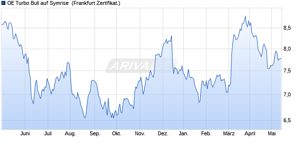 OE Turbo Bull auf Symrise [Citigroup Global Markets . (WKN: CT59T5) Chart