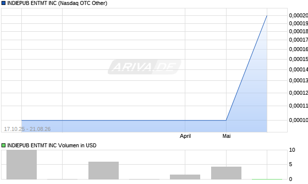 INDIEPUB ENTMT Aktie Chart