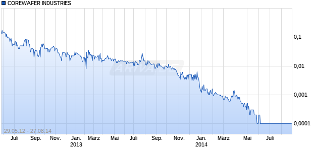 COREWAFER INDUSTRIES Chart
