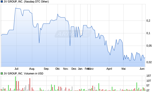 JV GROUP Aktie Chart