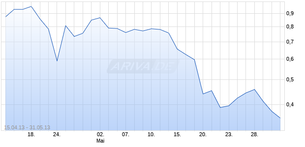CLOUD STAR CORP Chart