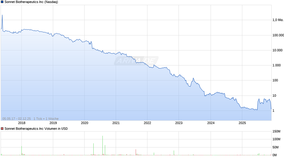 Sonnet Biotherapeutics Chart