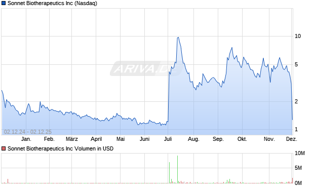 Sonnet Biotherapeutics Aktie Chart