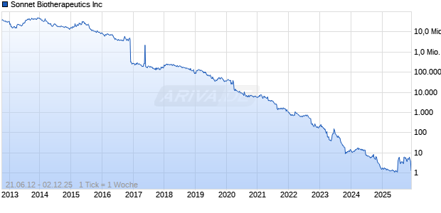 Sonnet Biotherapeutics Inc Chart