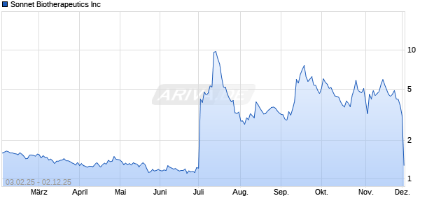 Sonnet Biotherapeutics Aktie Chart