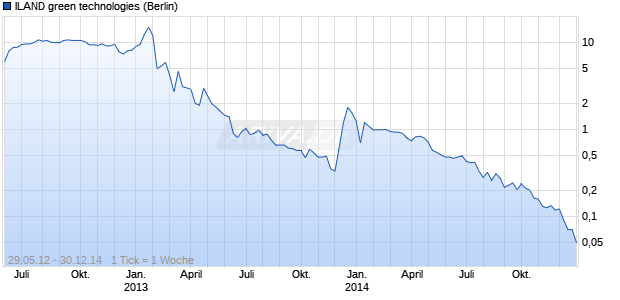 ILAND green technologies Chart