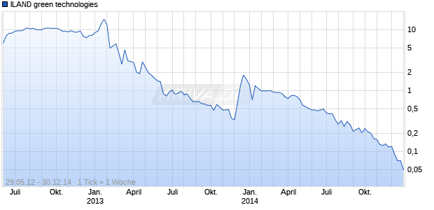 ILAND green technologies Chart