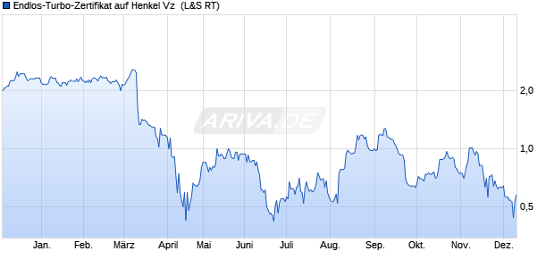 Endlos-Turbo-Zertifikat auf Henkel Vz [Lang & Schwarz] (WKN: LS3MFM) Chart