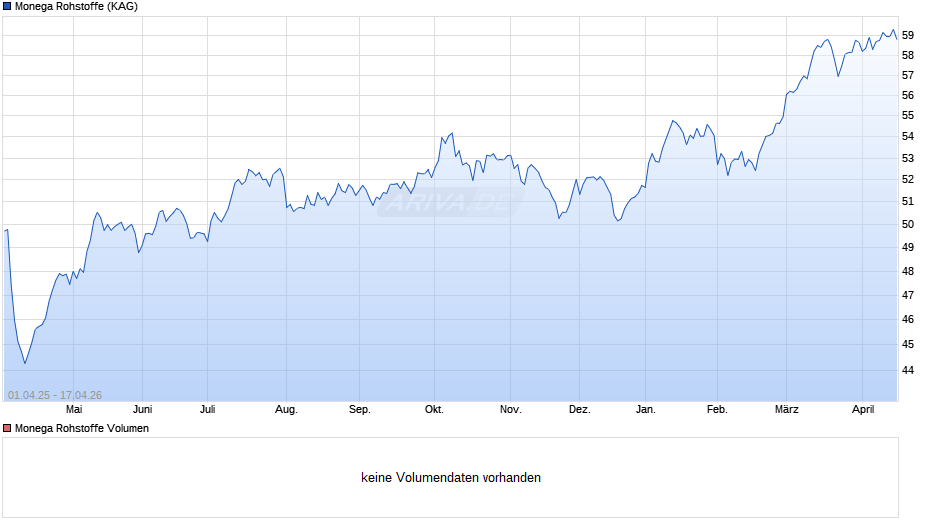 Monega Rohstoffe Chart