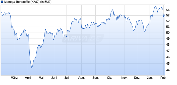 Performance des Monega Rohstoffe (WKN A0YJUM, ISIN DE000A0YJUM2)