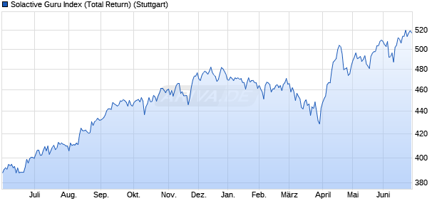 Solactive Guru Index (Total Return) Chart