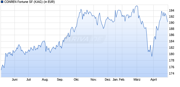 Performance des CONREN Fortune SF (WKN 602159, ISIN LU0122183469)