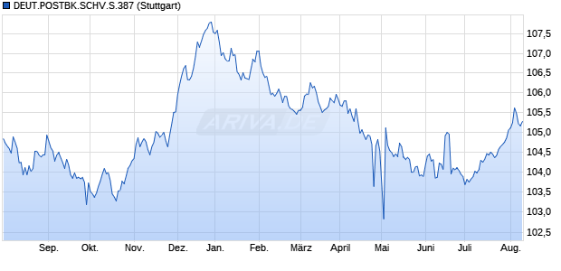 DEUT.POSTBK.SCHV.S.387 (WKN 243570, ISIN DE0002435708) Chart