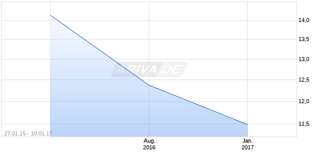 Localiza Rent a Car SA Chart
