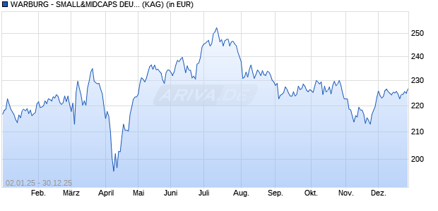 Performance des WARBURG - SMALL&MIDCAPS DEUTSCHLAND I (WKN A0LGSG, ISIN DE000A0LGSG1)