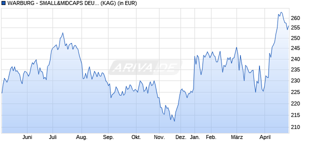 Performance des WARBURG - SMALL&MIDCAPS DEUTSCHLAND I (WKN A0LGSG, ISIN DE000A0LGSG1)