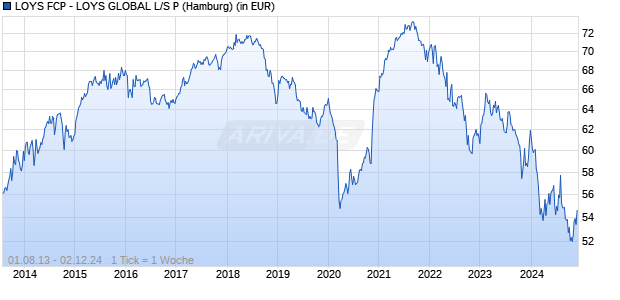 LOYS FCP - LOYS GLOBAL L/S P Chart
