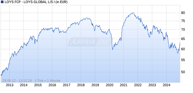 LOYS FCP - LOYS GLOBAL L/S I Chart