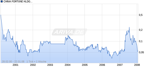 CHINA FORTUNE HLDG.HD-,10 Chart