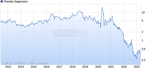 Chembio Diagnostics Chart