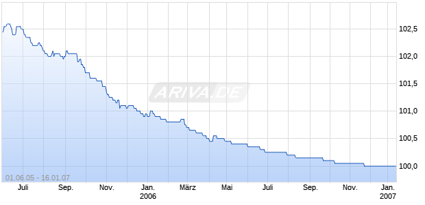DEUT.POSTBK.PF.R.598 Chart