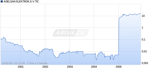ASELSAN ELEKTRON.S.V.TIC. Chart