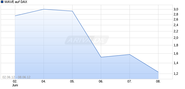 WAVE auf DAX [Deutsche Bank AG] Chart