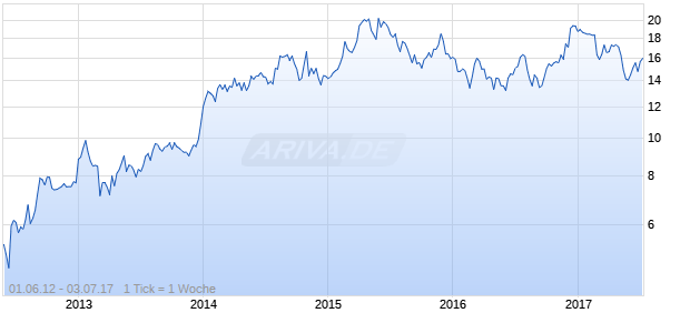 FairPoint Communications, Inc. Chart