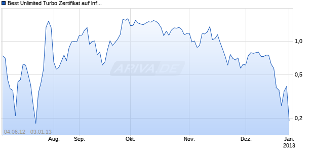 Best Unlimited Turbo Zertifikat auf Infineon [Commerzbank AG] Chart