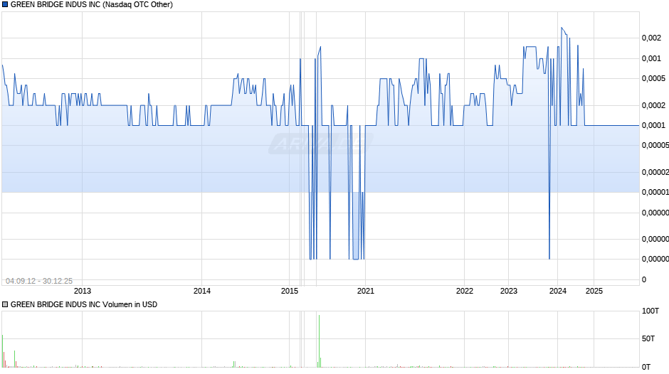 GREEN BRIDGE INDUS Chart