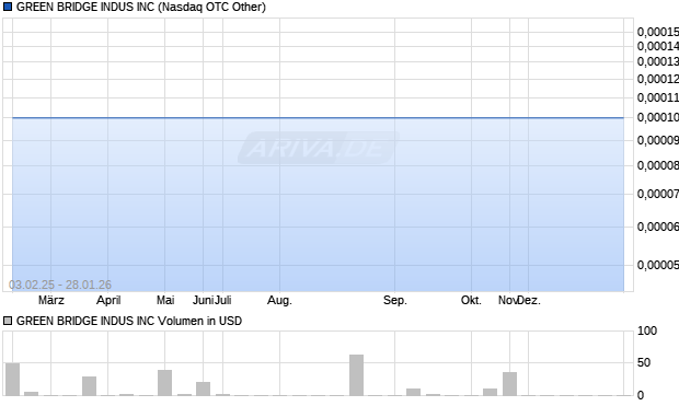 GREEN BRIDGE INDUS Aktie Chart