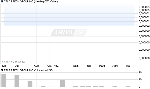ATLAS TECH GROUP Aktie Chart