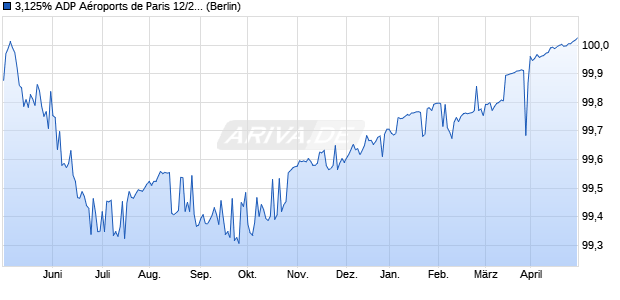 3,125% ADP Aéroports de Paris 12/24 auf Festzins (WKN A1G5VT, ISIN FR0011266527) Chart