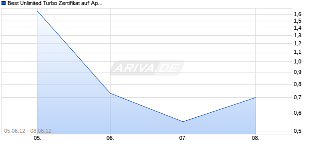 Best Unlimited Turbo Zertifikat auf Apple [Commerzbank AG] Chart