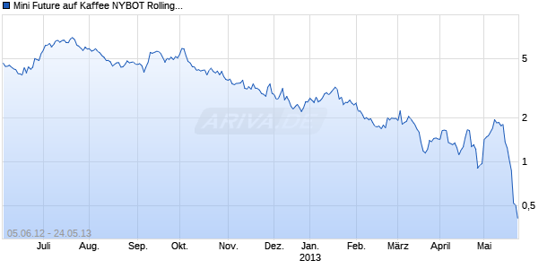 Mini Future auf Kaffee NYBOT Rolling [Goldman Sachs] Chart