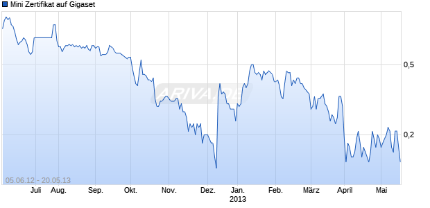 Mini Zertifikat auf Gigaset [HSBC Trinkaus & Burkhardt AG] Chart