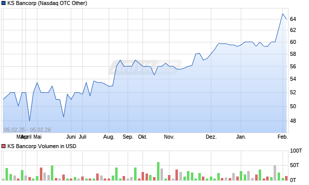 KS Bancorp Aktie Chart