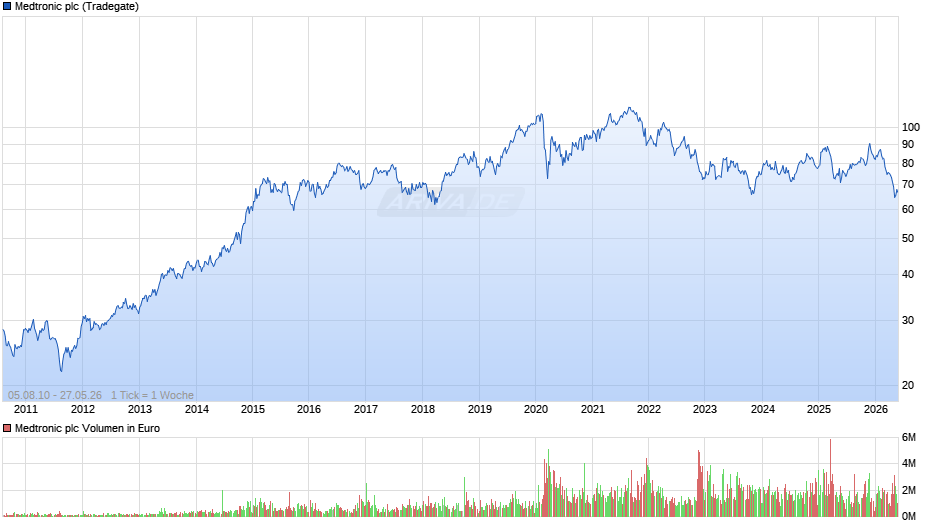 Medtronic Chart