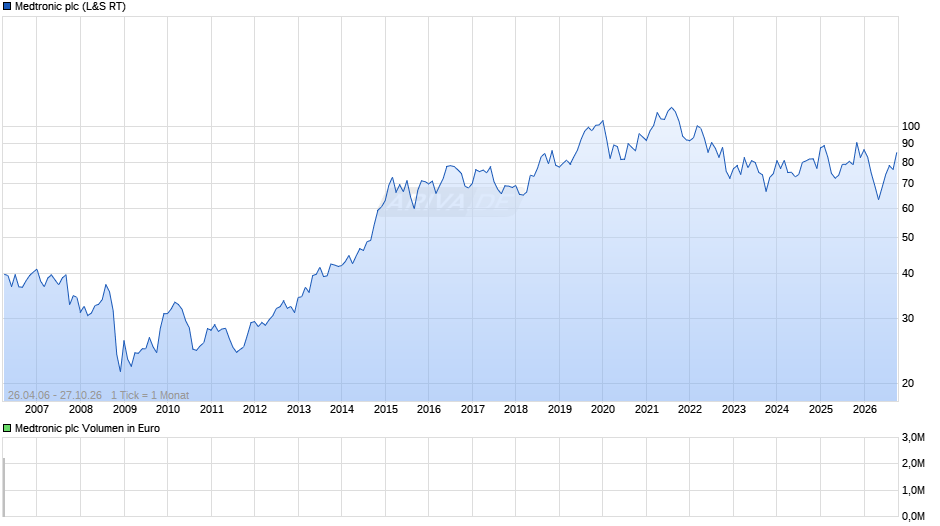 Medtronic Chart