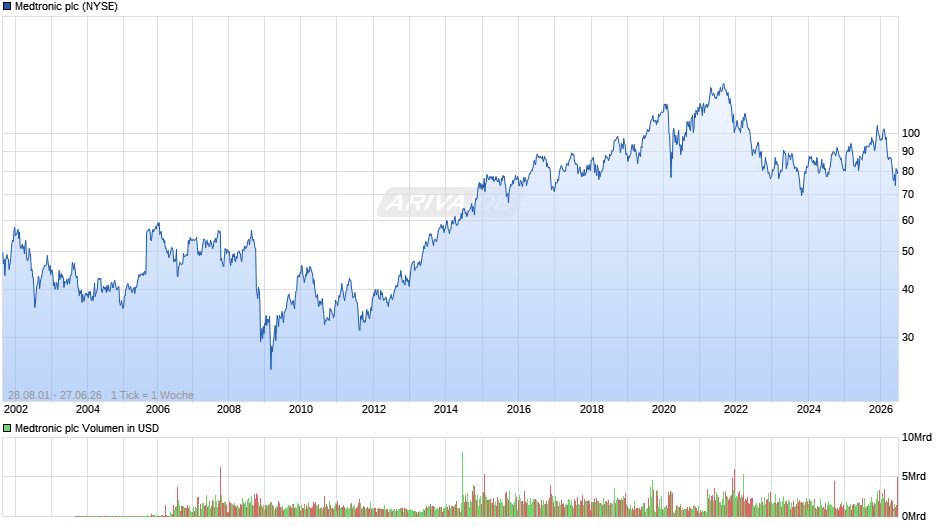 Medtronic Chart